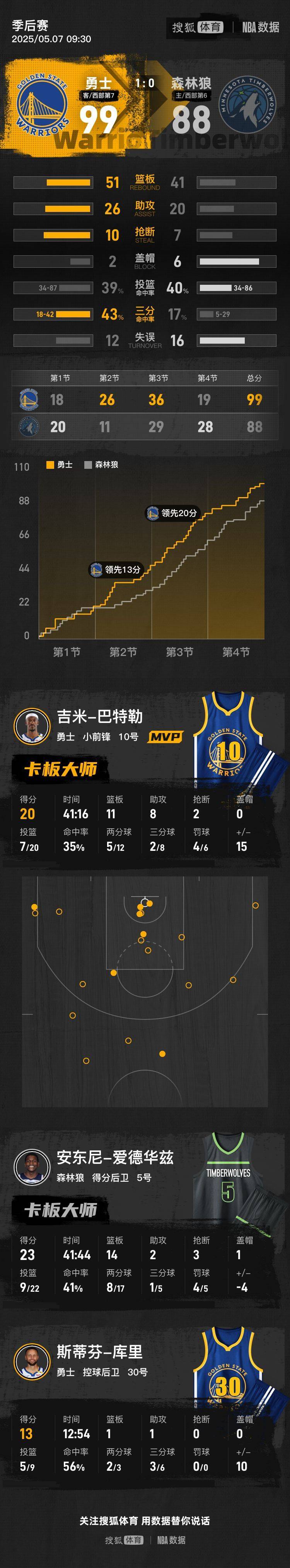 库里连续七场比赛得分超过比分优势明显，阿森纳挑战极限！(小组赛晋级规则图解)